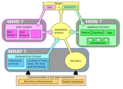 Adaptive GIS Framework